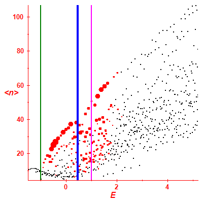 Peres lattice <N>